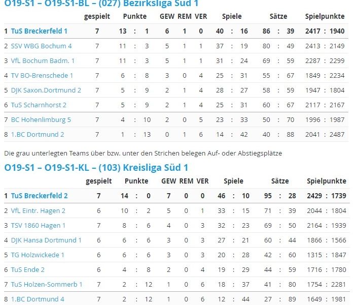 Tabelle Hinrunde Saison 2223