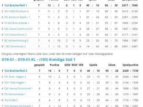 Tabelle Hinrunde Saison 2223